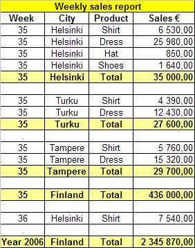 Using dimensional model Dimension attributes are used as column headings Facts are summarized Sort order