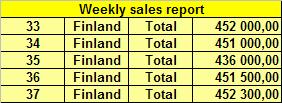 OLAP Why drop on week 35?