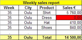 and Dice Why drop in Oulu?