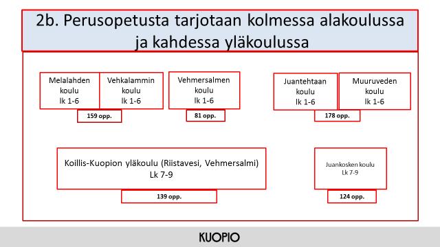 Kuopion kaupunki Pöytäkirja 8/2018 4 (4) Vaihtoehdoissa 2a ja 2b alueella toimii kolme alakoulua ja kaksi yläkoulua.