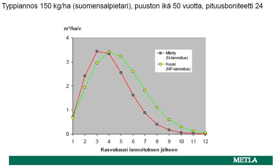 Kasvunlisäyksen ajoittuminen Me