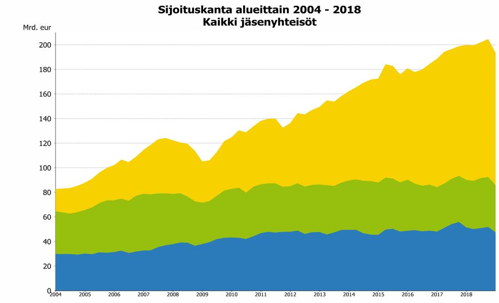 Alueellisen jakauman kehitys 2004-2018 Kotimaan paino