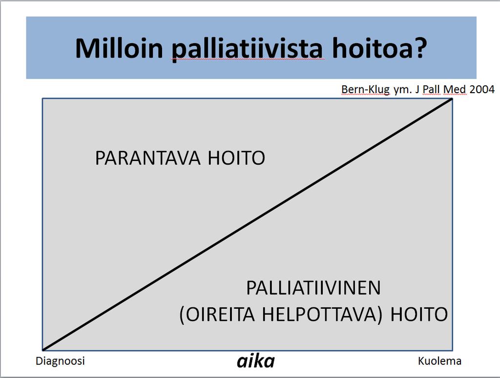 Palliatiivinen hoito alkaa usein vähitellen Hoito ja huolenpito on aina olla henkilön/potilaan edun mukaista Kalvo: Kaisu Pitkälä Samat pelisäännöt kuin lääkehoidossa