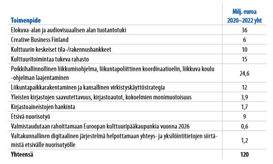 Tulevaisuusinvestoinneilla rahoitetaan iso joukko hallitusohjelman kirjausten aiheuttamista menoista Suuri