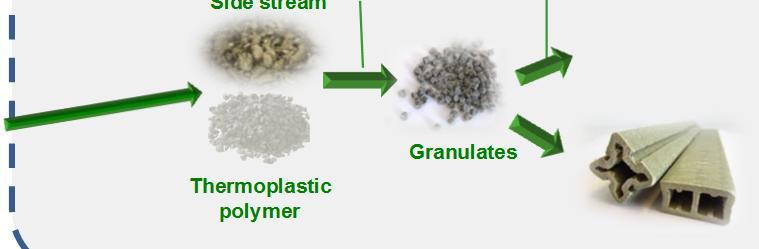 for waste residues. Project : EU- Reffibre Side streams from the paper production Pretreatments e.g.