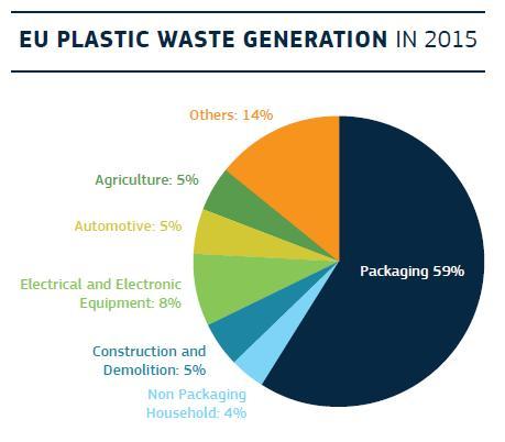 Muoviongelman ratkaiseminen 3 tapaa vaikuttaa 1. Muovin pääsy luontoon estettävä Lainsäädäntö, asenteet 2. Muovin kierrätys ja kierrätetyn muovin käyttö Poltto, kaasutus, depolymerointi 3.