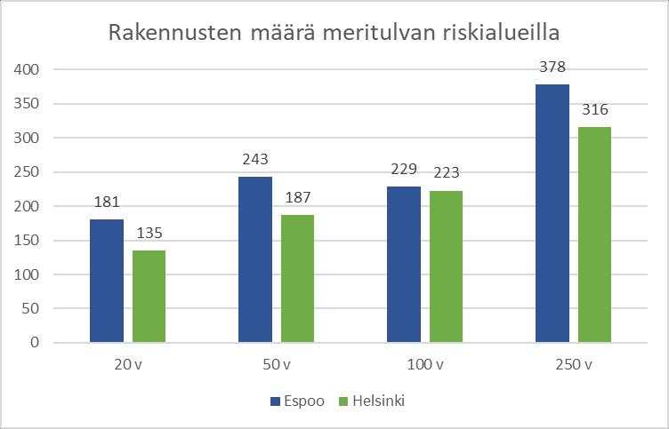 Esimerkki haavoittuvuus indikaattoreista: Asukkaiden