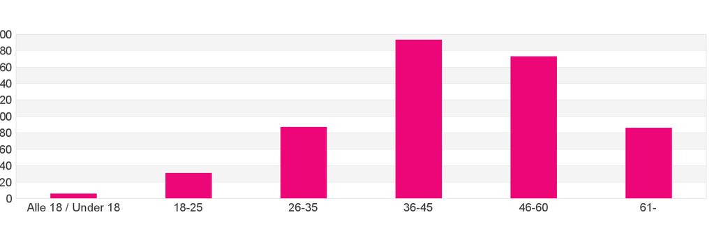 Minkä ikäinen olet? / Hur gammal är du? Alle 18 / Under 18 6 (1.0%) 18-25 31 (5.3%) 26-35 87 (15.0%) 36-45 193 (33.