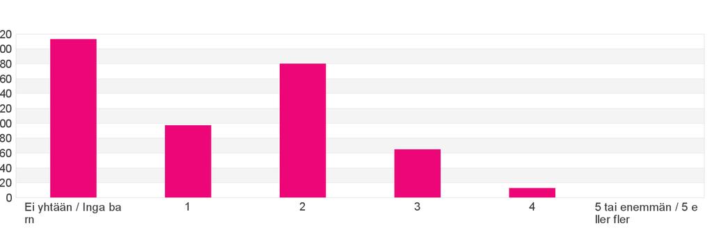 1%) 2 aikuista / vuxna 430 (74.1%) 3 aikuista tai enemmän / 3 vuxna eller fler 40 (6.