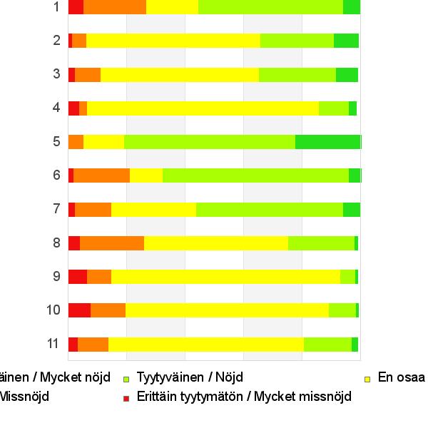 Kuinka tyytyväinen olet seuraaviin kunnassa oleviin palveluihin? / Hur nöjd är du med följande tjänster som finns i kommunen?