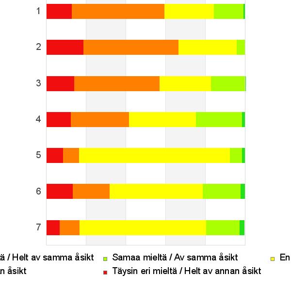 Kunnan viestintä ja markkinointi / Kommunens kommunikation och marknadsföring Valitse seuraaviin kohtiin parhaiten kuvaava vaihtoehto / Välj det alternativ som är mest beskrivande Täysin eri mieltä /