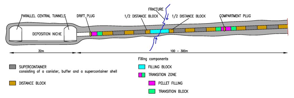 5 Figure 2. Principal layout of the Posiva KBS-3H drift. The maximum allowable temperature in a canister shall be limited to the design temperature of +100 o C.