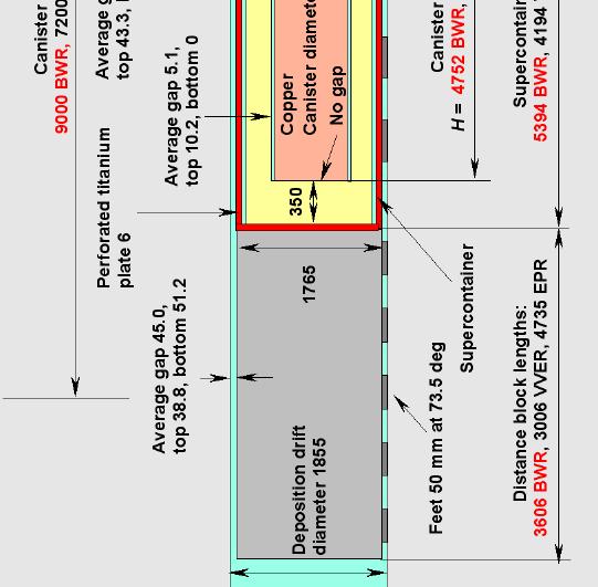 Values of the reference case (BWR canister) are