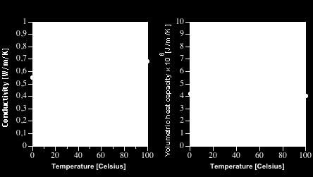 13 The thermal conductivity of air and humid air (relative humidity 100%) as a function of temperature is presented Figure 9a. Possible humidity in the air is diffused into bentonite.