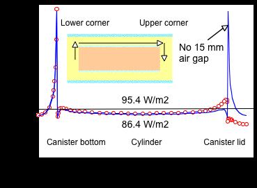 29 Figure 20. Heat flux distribution along canister external surface between centres of left and right hand side lids after 1.