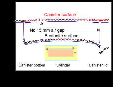 30 Figure 22. Temperature distribution on copper surface and on the internal surface of bentonite/buffer after 1.3 years.