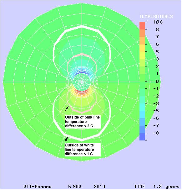 40 the horizontal line passing through the centre of the canister the temperature difference is nearly constant.