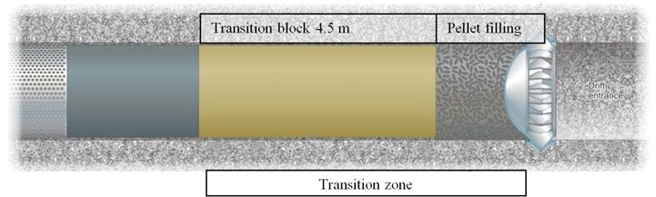 44 6310 mm 1300 mm Figure 34. Design of filling adjacent to the drift plug (Posiva 2012). Figure 35. Principle of filling one drift.