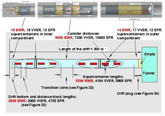 Only the Supercontainer, distance blocks and near-field rock are modeled in the axisymmetric numerical model.