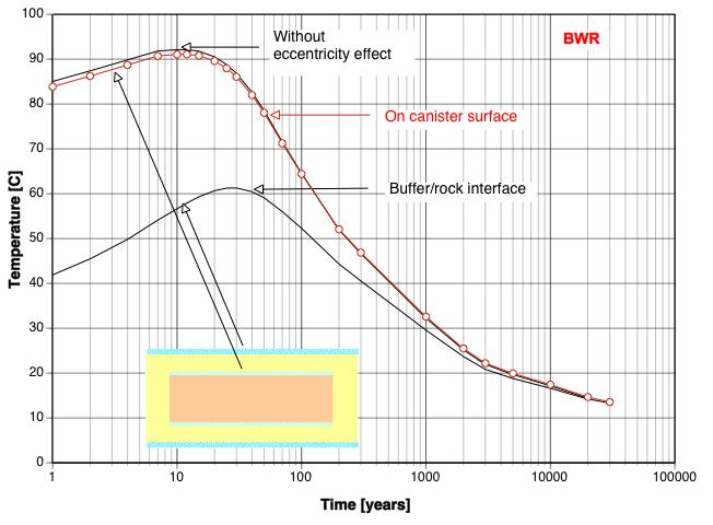 50 Figure 38. Temperature evolution of a BWR canister locating in a KBS-3H panel with BWR canisters in the canister position marked in Figure 36 in initial condition case. Canister spacing is 9.00 m.