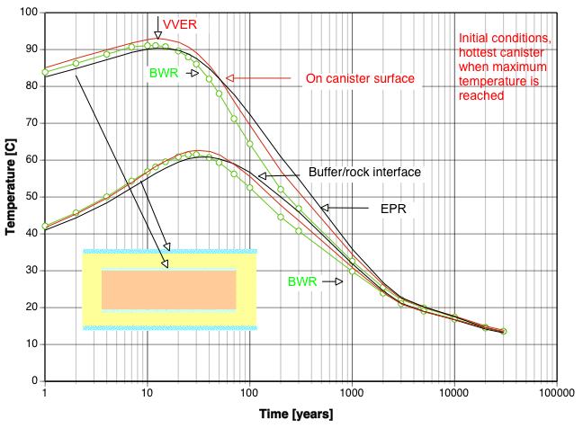 51 4.4 Temperatures in panels containing BWR, VVER and EPR canisters 4.4.1 Temperatures in initial condition case Figure 39 shows the maximum temperature evolution for BWR, VVER 400 and EPR canister panels.