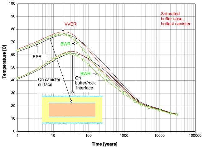 54 Figure 42. Maximum temperature evolution of a BWR, VVER and EPR canisters in saturated buffer case. The time is measured from the moment, when the canister having maximum temperature is emplaced.