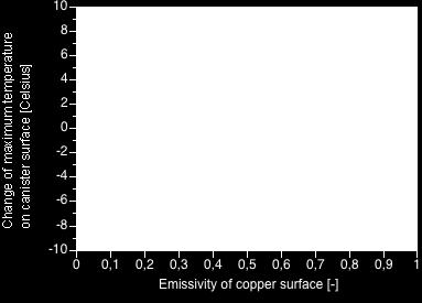 60 Figure 49. Effect of copper surface emissivity on the maximum canister surface temperature in reference case (reference emissivity 0.3 in Table 2).
