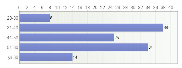 Ikäni Vastaajien määrä: 119 KÄYTÄNNÖN JÄRJESTELYT (1= eri mieltä, 4= samaa mieltä) Vastaajien määrä: 119 Koulutuksesta tiedotettiin ajoissa ja riittävästi 0 0 13 106 119 3,89 Ilmoittautuminen oli