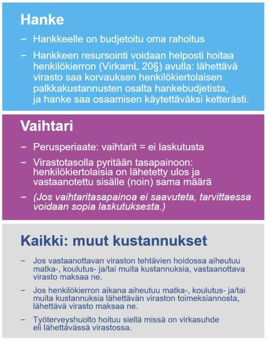 vastaanottavan viraston osalta: henkilökiertolaisia on lähetetty ulos ja vastaanotettu sisälle (noin) sama määrä -> vaihtaritasapaino = ei laskutusta Jos vaihtaritasapainoa ei saavuteta, tarvittaessa