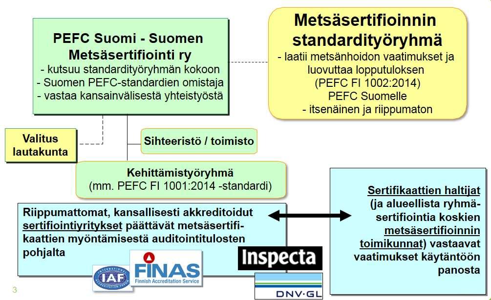 PEFC FI -metsäsertifikaattien hakijat/haltijat (2016) Alueellinen PEFC-ryhmäsertifiointi Kestävän Metsätalouden yhdistys (eteläinen, läntinen, kaakkoinen, itäinen ja pohjoinen