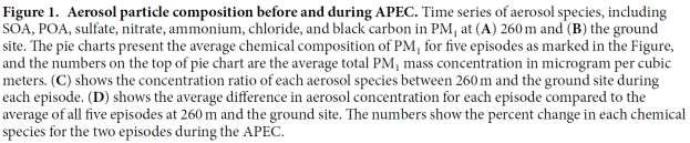 Reductions from Emission Controls in