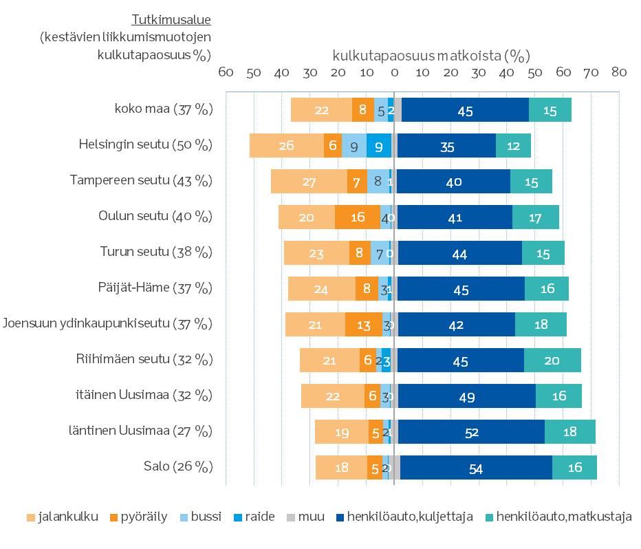 Kaupunkiseutujen vertailu Kestävien