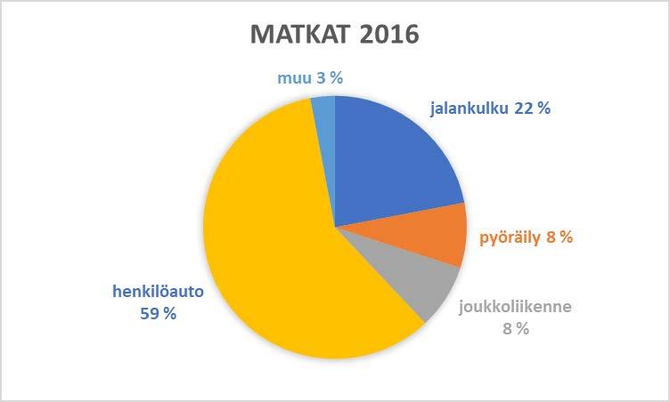 Kulkutapaosuudet