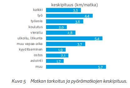 Pituusjakaumat Pyörämatkan keskipituus 3,3