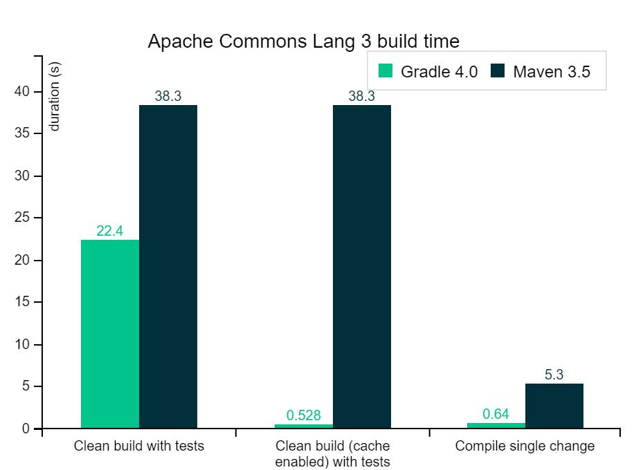13 KUVA 5. Gradle vs Maven paketointiajat (Gradle vs Maven Comparison 2017) 2.