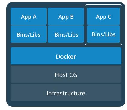 14 2.2.1 Docker ja docker-compose avuksi hallitsemaan virtuaalisten palvelinten kokonaisuutta Docker on ollut yrityksen käytössä jo pidemmän aikaa.