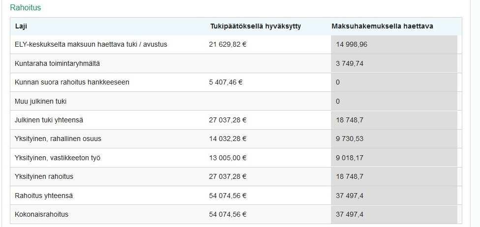 on hyväksytty. Talkootyötä voidaan hyväksyä per hakemus maksimissaan samassa suhteessa kuin tukipäätöksessä.