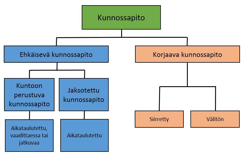 17 Kyseinen tunnusluku ottaa huomioon vain tuotantoaikana tapahtuvan kunnossapidon, joten joutoaikana ja ulkoisena toimintakyvyttömyysaikana suoritettavat toimenpiteet eivät heikennä