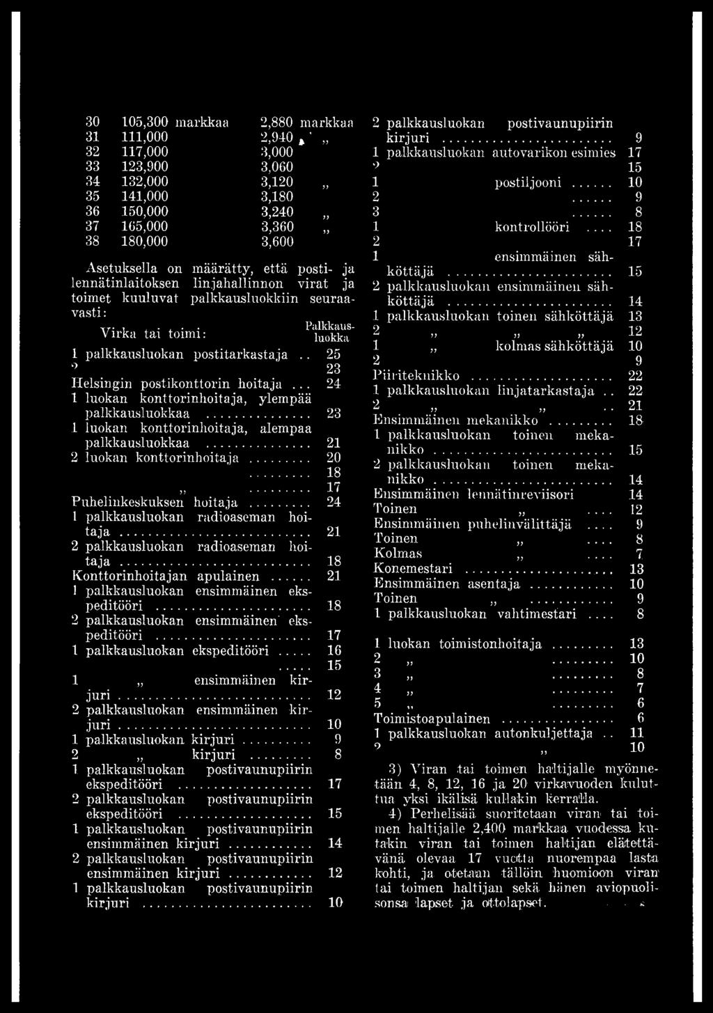 .. Puhelinkeskuksen hoitaja... 1 palkkausluokan radioaseman hoitaja... 2 palkkausluokan radioaseman hoitaja... Konttorinhoitajan apulainen... 1 palkkausluokan ensimmäinen ekspeditööri.