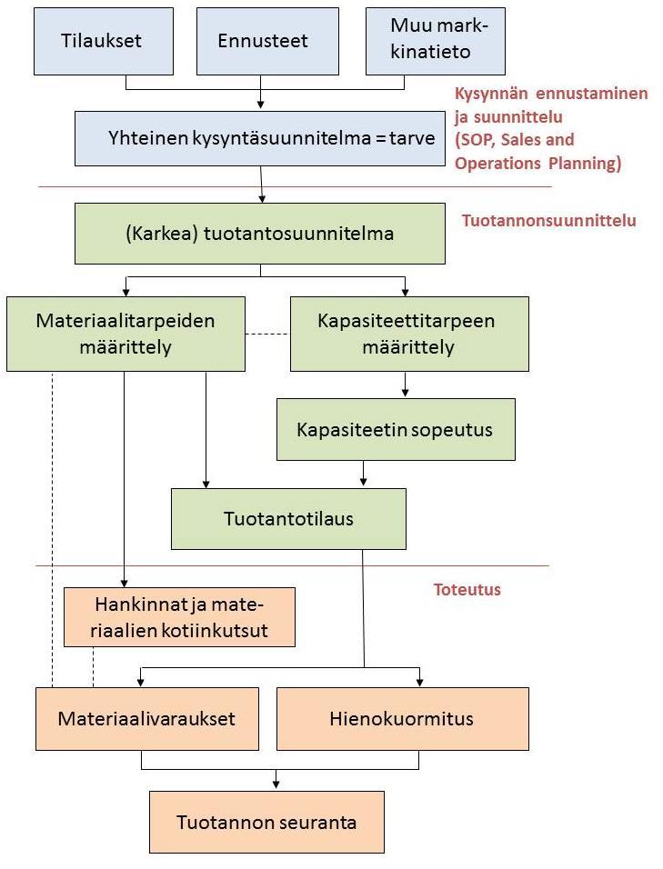 7 3.2 Tuotannonsuunnittelun tavoite Tuotannonsuunnitelun tärkeänä tavoitteena on suunnitella ja ohjata asiakastarpeeseen perustuen materiaalien ja kapasiteetien tarpeita, jotta tuotanto voisi