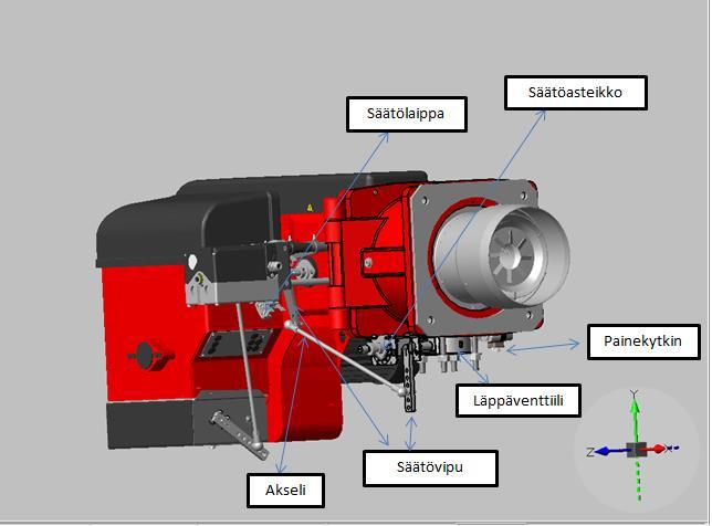 15 Kuva 8. SolidWorksillä mallinettu Oilon GP-140 M moduloiva kaasupoltin Kuten öljypolttimissa, säättömoottoreita käytetään määränsäätimien sekä muiden toimilaitteiden säätämiseeen.