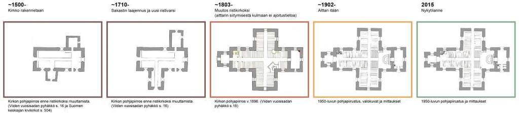 Muutosten ketju Osa I Havainnot Sukupolvi vuorollaan korjaa ja muuttaa kirkkoaan. Kirkkojen korjaussykli on suunnilleen yksi sukupolvi, ~25-40 v.