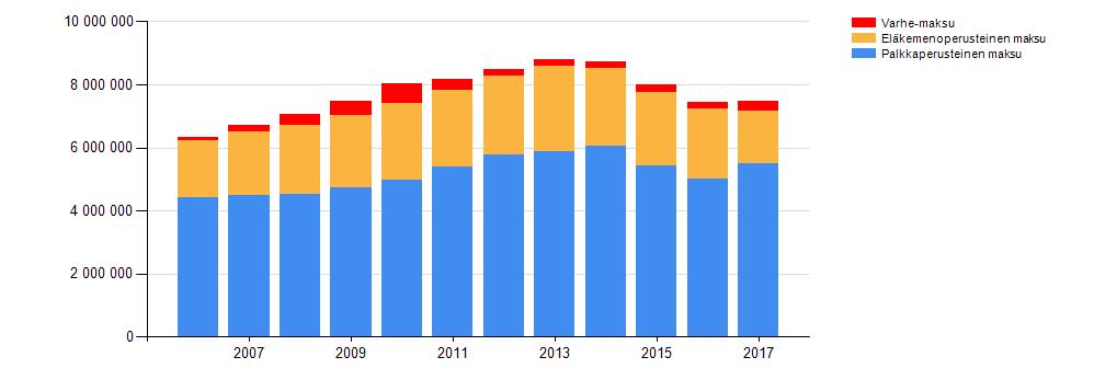 Kaavio 10. Eläkemaksut vuosittain euroissa vuosina 2006-2017 Eläkemaksut vuosittain euroissa Palkkasummalla tarkoitetaan työantajan maksamien bruttopalkkojen summaa.