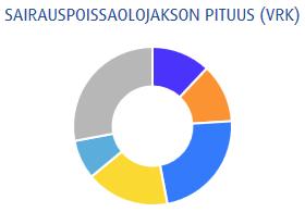 sairauspoissaoloja on kertynyt tietty määrä.