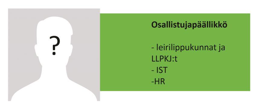 Osallistujatiimi - Leirilippukunnat -