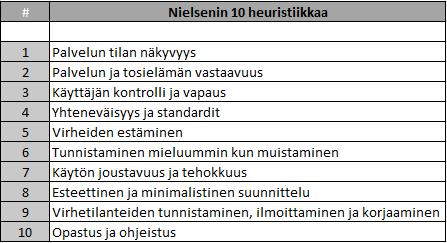 16 Taulukko 1: Nielsenin 10 käytettävyyden heuristiikan lista. (Nielsen 1995.