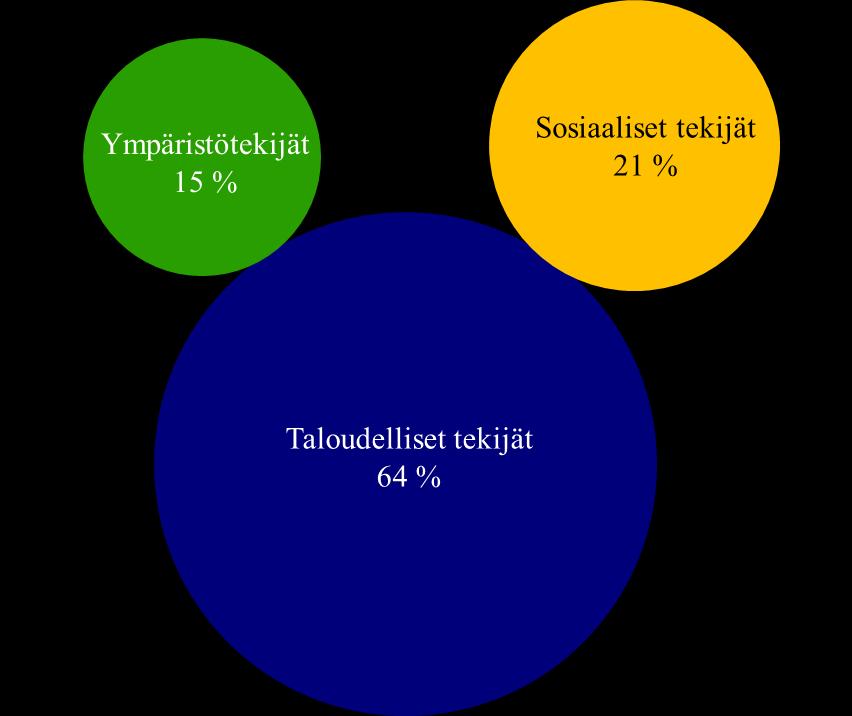 Taloudellisten, sosiaalisten ja ympäristötekijöiden vaikutus