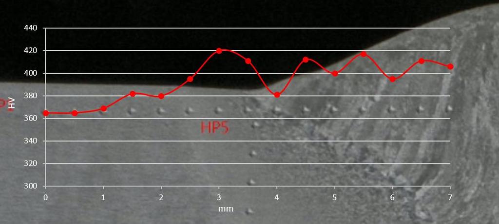 Hardness measurement Appendix V, 1 Figure V.