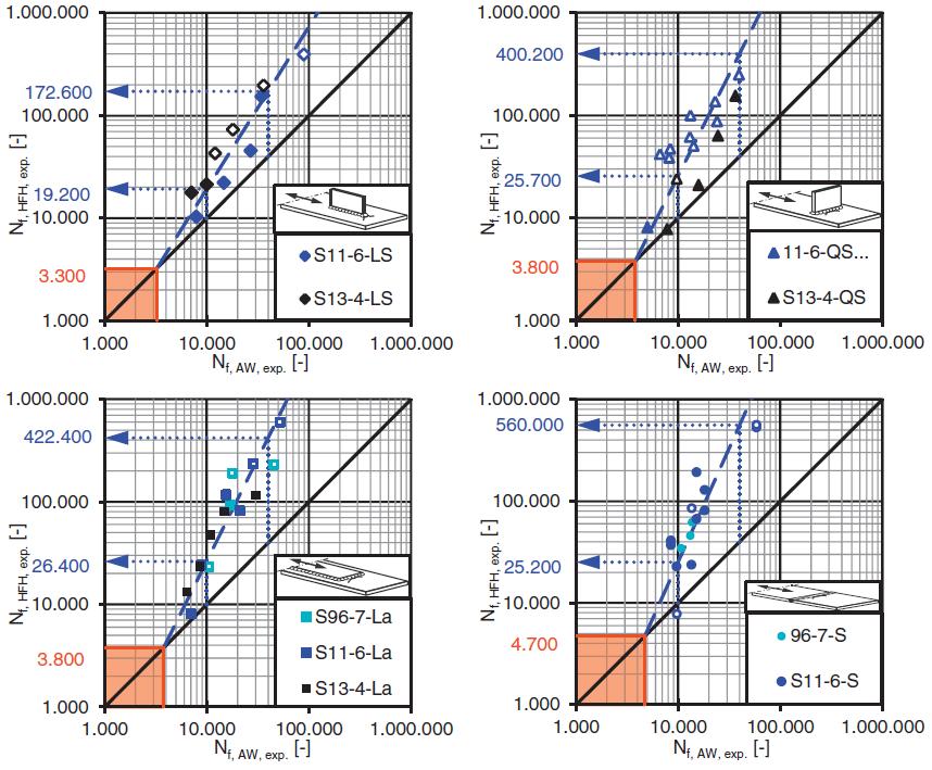 19 Berg and Stranghoener (2014) conducted fatigue tests for UHSS welded joints made of S960, S1100 and S1300 steels some of which were treated with high frequency hammer peening (HFHP) to find out