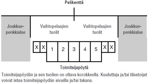 1 Pöytäkirjanpito Toimitsijoilla tarkoitetaan kaikkia niitä henkilöitä, jotka ovat sijoitettu toimitsijapöydän taakse.